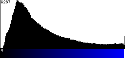 Blue Histogram