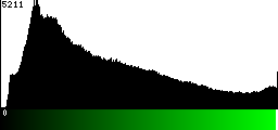 Green Histogram
