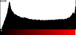 Red Histogram