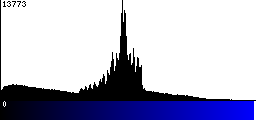 Blue Histogram