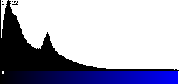 Blue Histogram