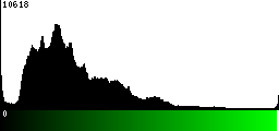 Green Histogram