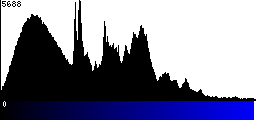 Blue Histogram