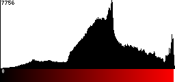 Red Histogram