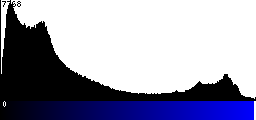 Blue Histogram