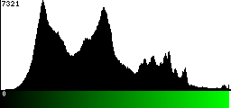 Green Histogram