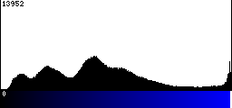 Blue Histogram