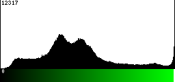 Green Histogram