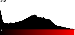 Red Histogram