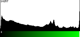 Green Histogram