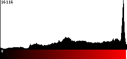 Red Histogram