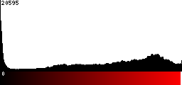 Red Histogram