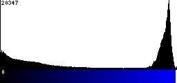 Blue Histogram