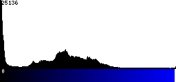 Blue Histogram