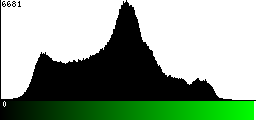 Green Histogram