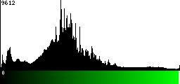 Green Histogram