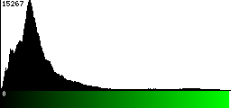 Green Histogram