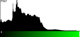 Green Histogram