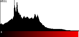 Red Histogram