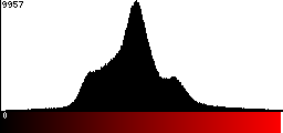 Red Histogram