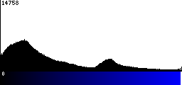 Blue Histogram