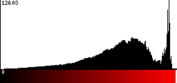 Red Histogram