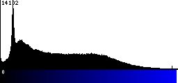 Blue Histogram