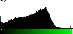 Green Histogram