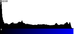 Blue Histogram