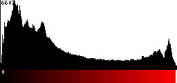 Red Histogram