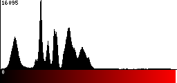 Red Histogram