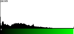 Green Histogram