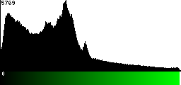 Green Histogram
