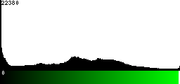 Green Histogram