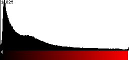 Red Histogram