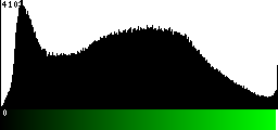 Green Histogram