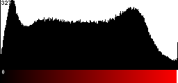 Red Histogram