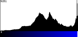 Blue Histogram
