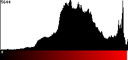 Red Histogram