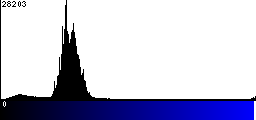 Blue Histogram