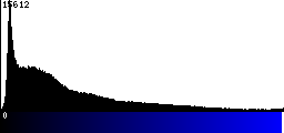 Blue Histogram