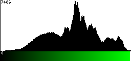 Green Histogram