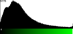 Green Histogram