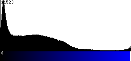 Blue Histogram