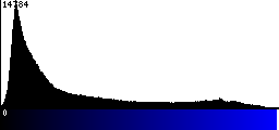 Blue Histogram