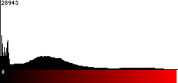 Red Histogram