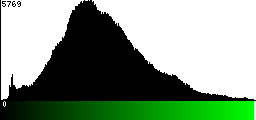Green Histogram