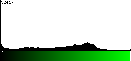 Green Histogram
