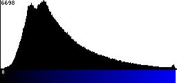 Blue Histogram