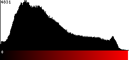 Red Histogram